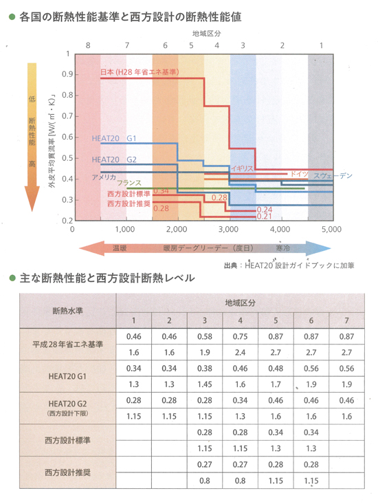 断熱性能基準と断熱性能値