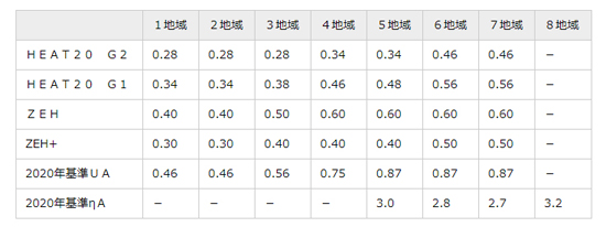 地域の基準となる数値