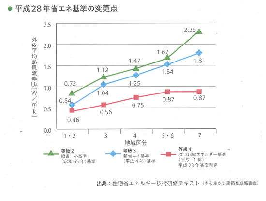 平成28年省エネ基準の変更点